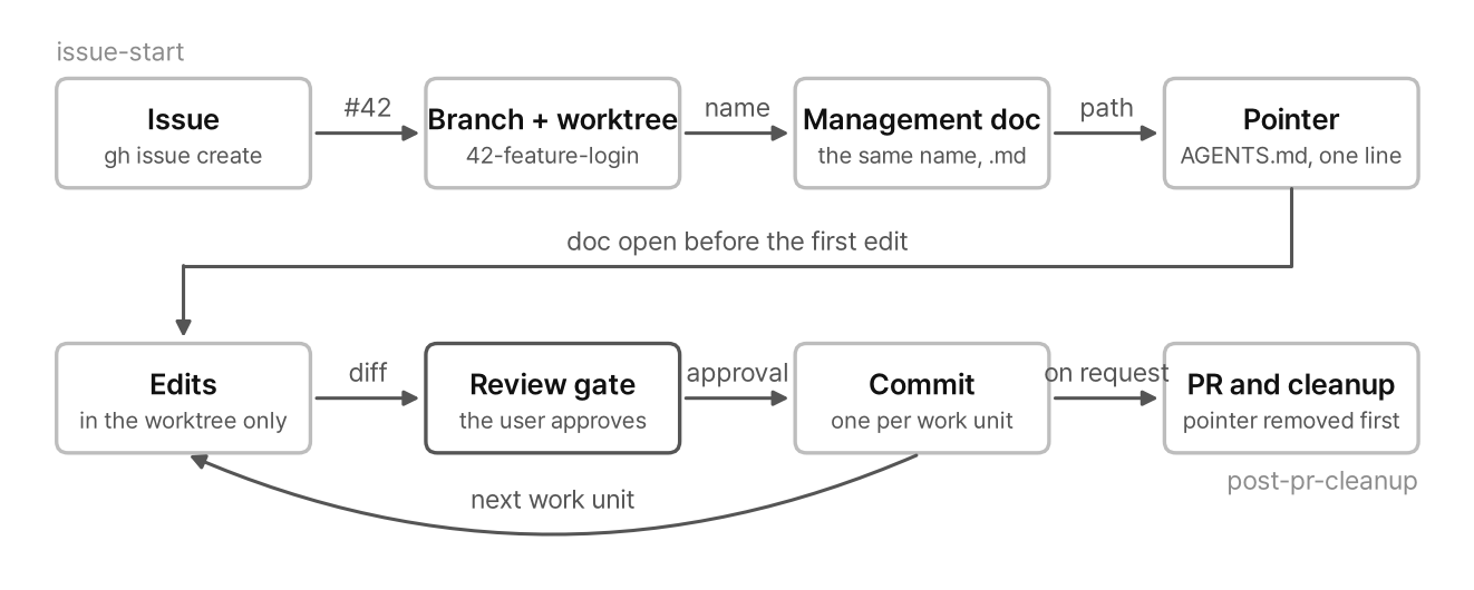 Flow of one work unit: issue, branch and worktree, management document and pointer, then edits, review gate, commit, and PR with cleanup