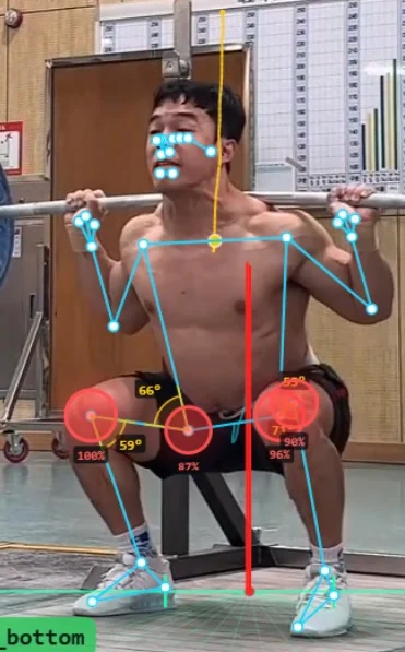 Analysis view of a squat at the bottom position: joint angles, per-joint load and the center-of-mass line drawn over the lifter
